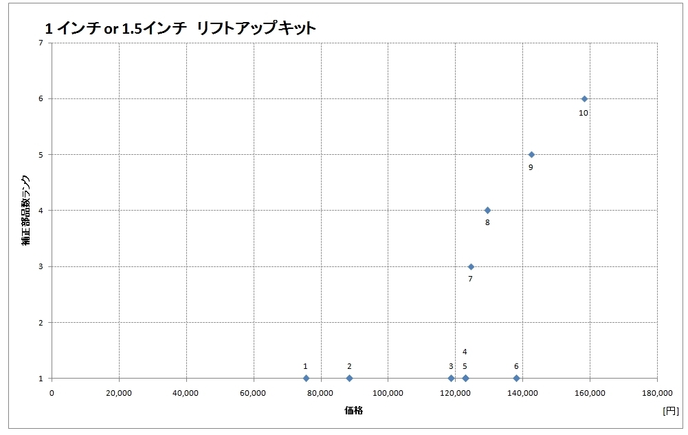 Jb23 リフトアップキット 価格と部品数まとめ ジムニーカスタム検討ブログ