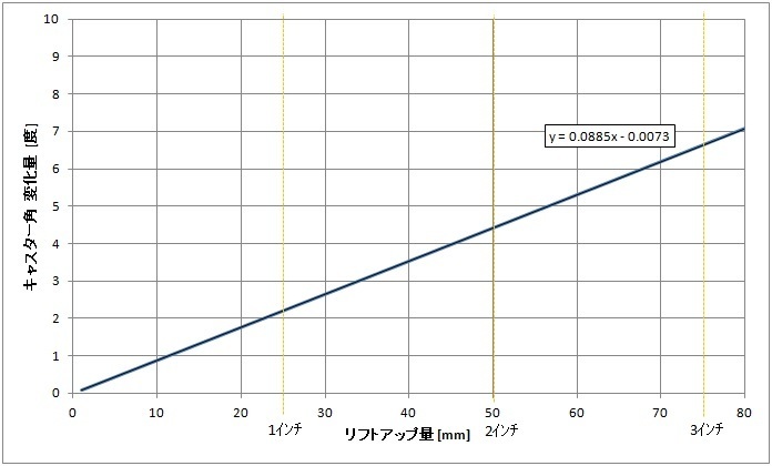 JB23 リフトアップ時のキャスター角補正について: ジムニーカスタム検討ブログ